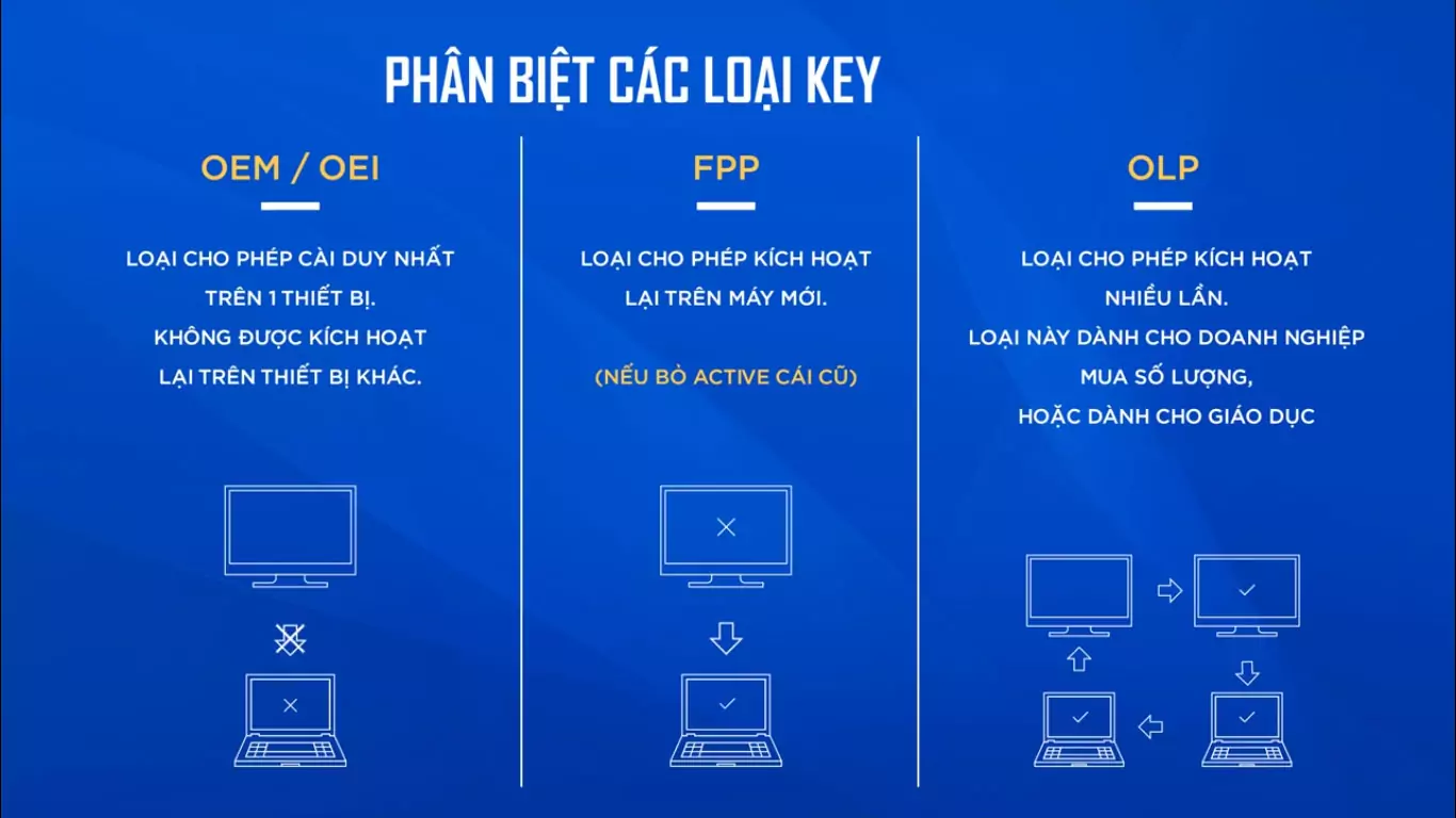 Tìm hiểu về bản quyền OLP và OEM phổ biến