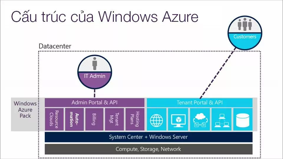 Đâu là điểm khác biệt giữa Windows Server và Azure với AWS