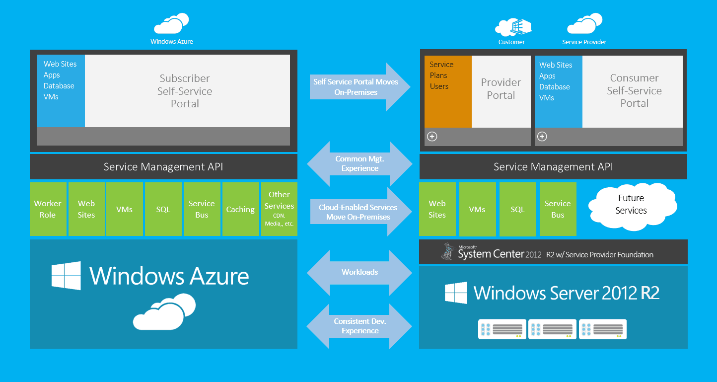 Những vấn đề cơ bản của Microsoft Azure chính hãng